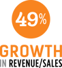 49-percent-growth-revenue-sales